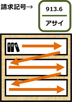 913.6 アサイの本を探すイメージ