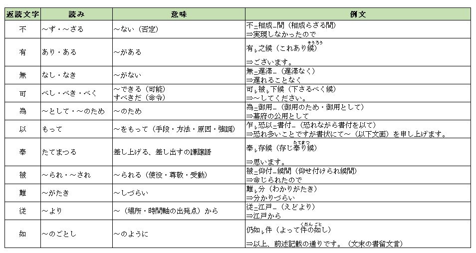 返読文字一覧 返読文字一覧