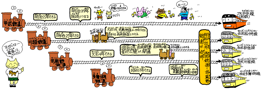 小平の鉄道の歴史