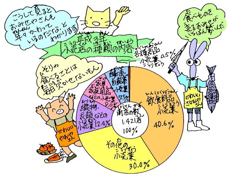 平成3年小売店の種類の内容