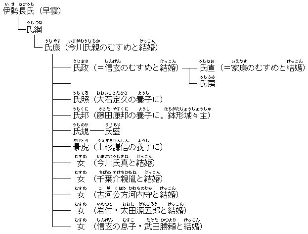 後北条氏家系図