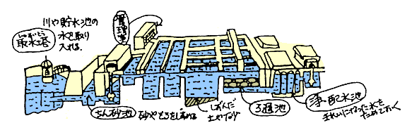 浄水場のしくみ